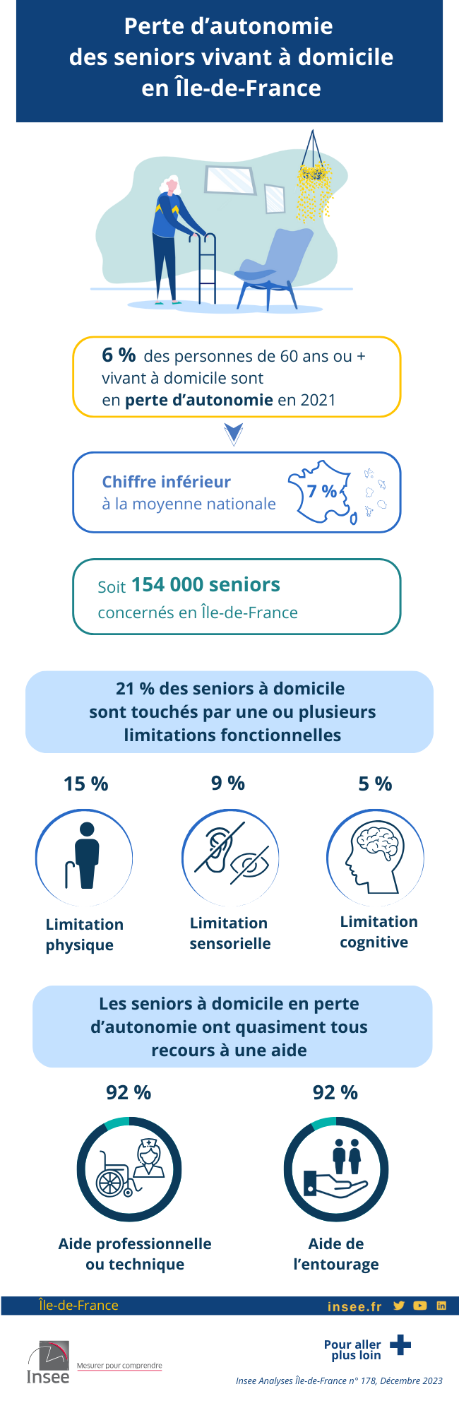 En Île-de-France, plus de 150 000 seniors vivant à domicile sont en situation de perte d’autonomie.
