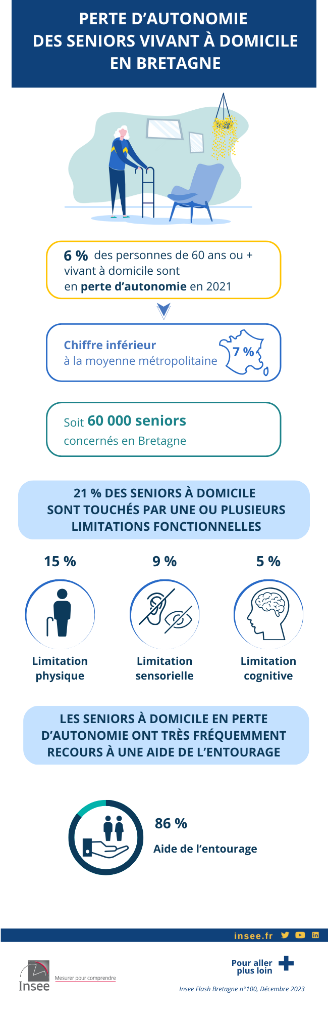 Perte d’autonomie des seniors vivant à domicile : 60 000 Bretons concernés en 2021.