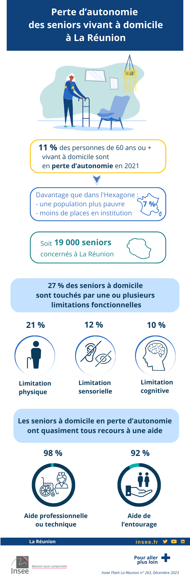 Infographie sur la perte d’autonomie en 2021 des seniors à La Réunion