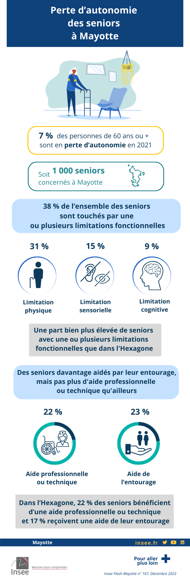 À Mayotte, 7 % des seniors en perte d’autonomie en 2021.
