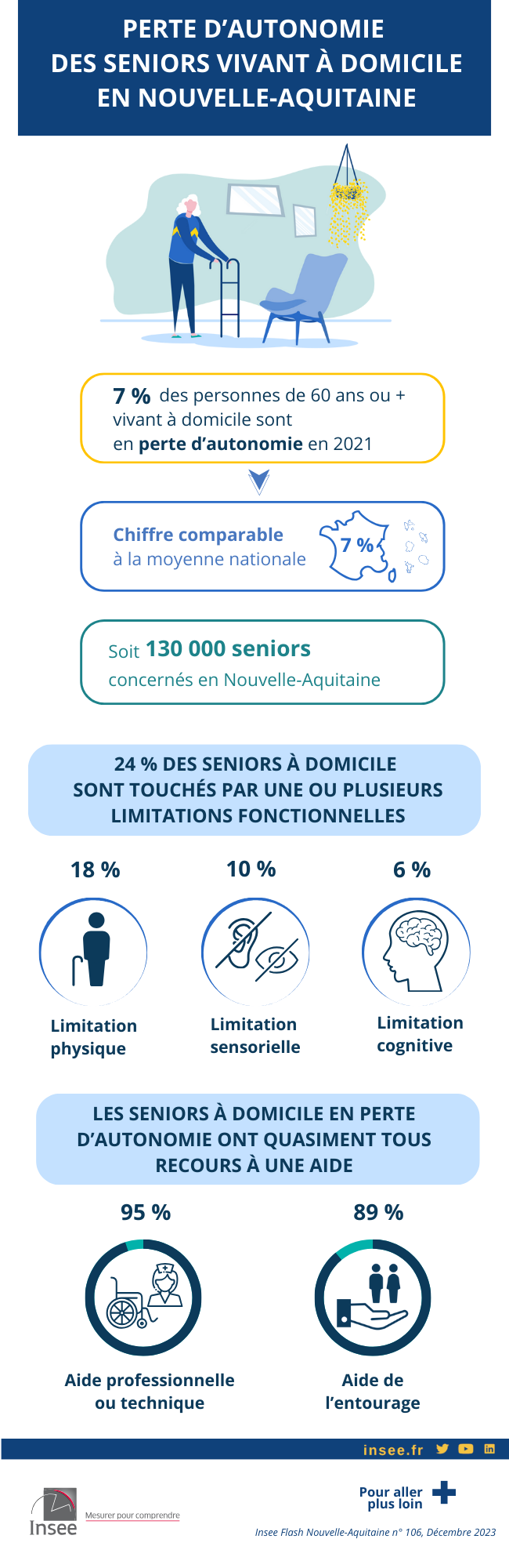 Infographie sur le perte d’autonomie des seniors en Nouvelle-Aquitains