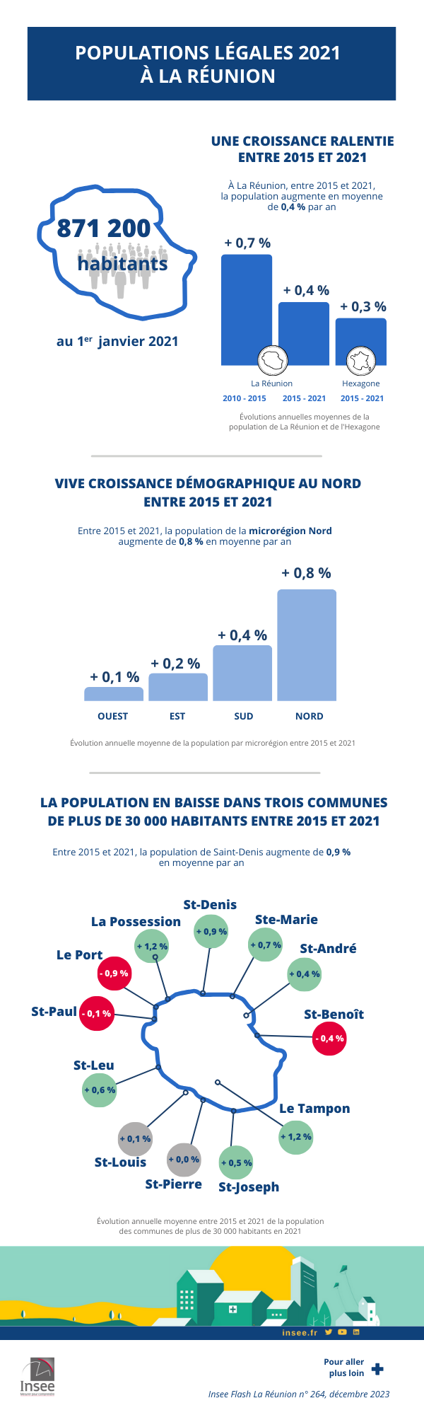 Infographie sur les populations légales de La Réunion en 2021