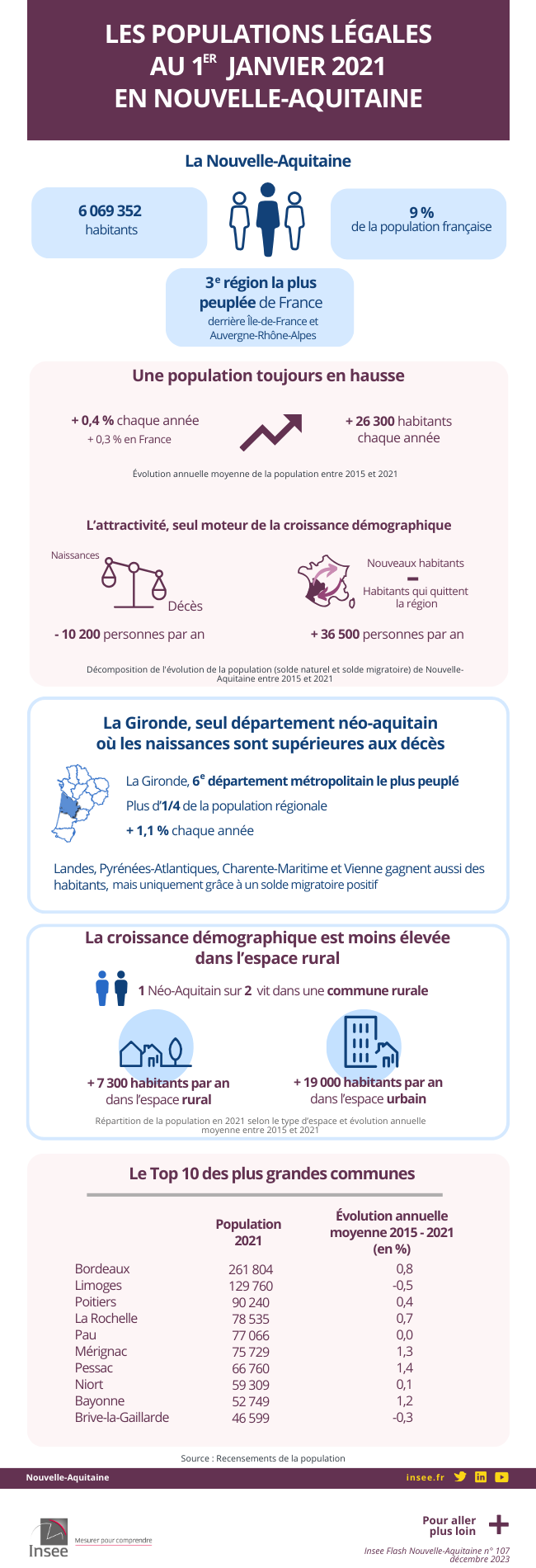 Les populations légales au 1er janvier 2021 en Nouvelle-Aquitaine