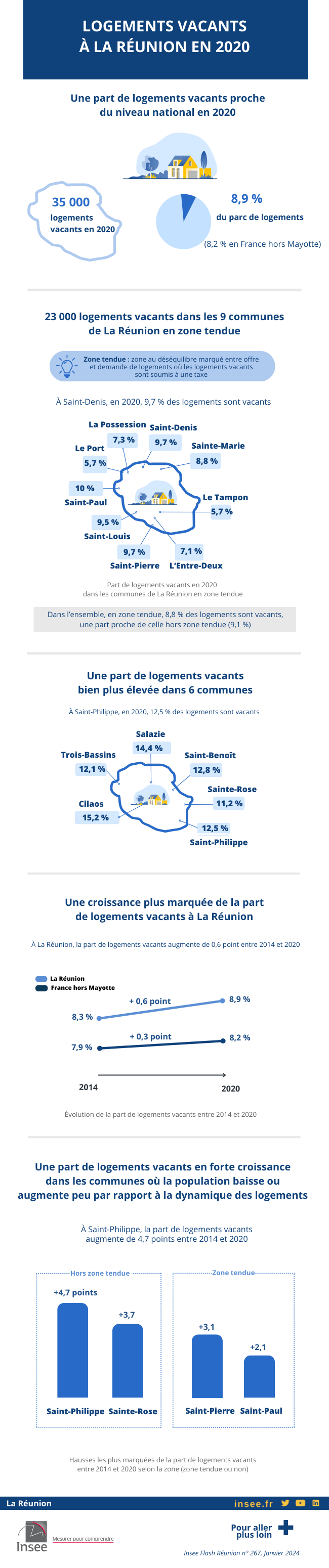 Logements vacants à La Réunion en 2020