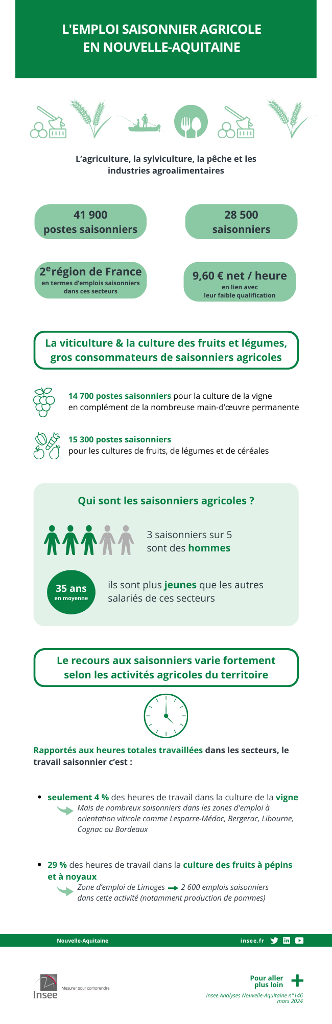 L'emploi saisonnier agricole en Nouvelle-Aquitaine
