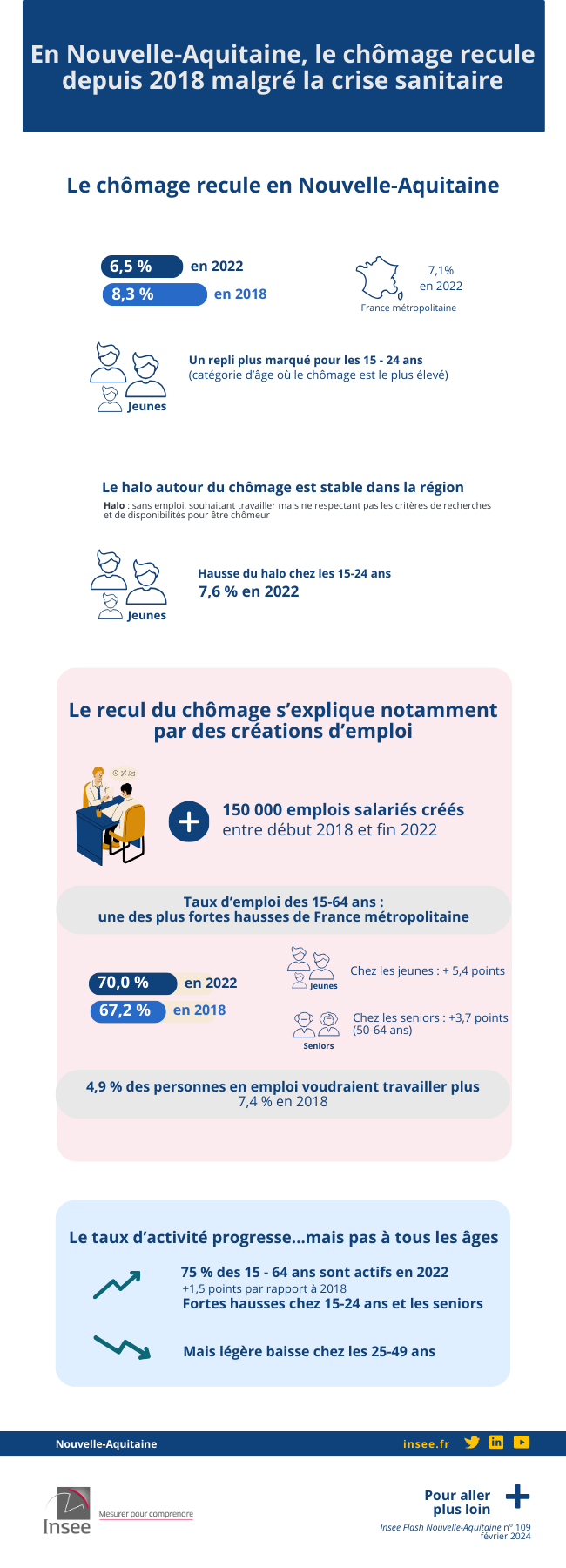 En Nouvelle-Aquitaine, le chômage recule depuis 2018 malgré la crise sanitaire.