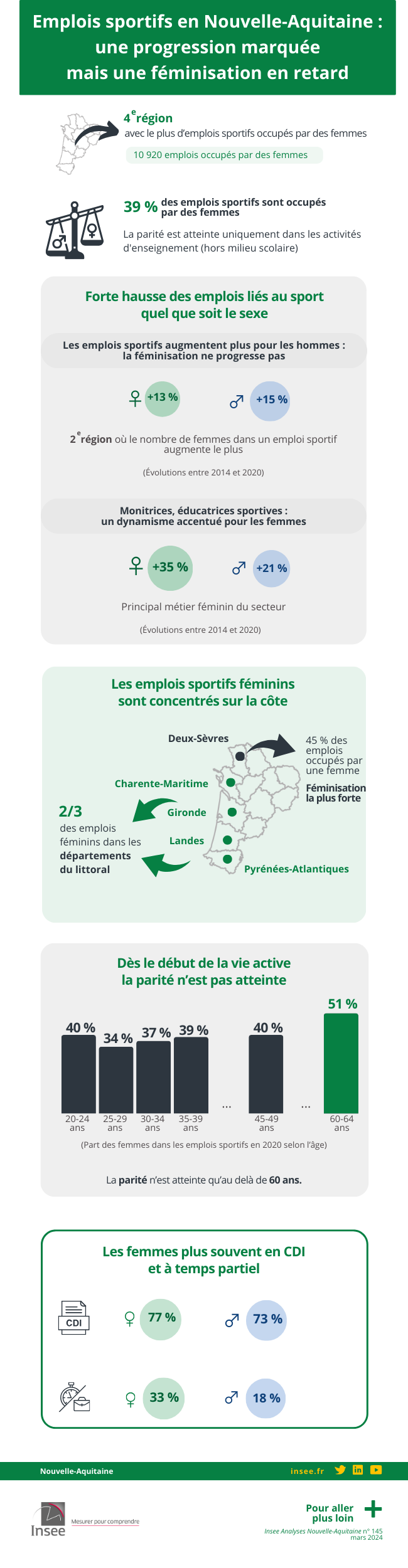 Emplois sportifs en Nouvelle-Aquitaine : une progression marquée mais une féminisation en retard.