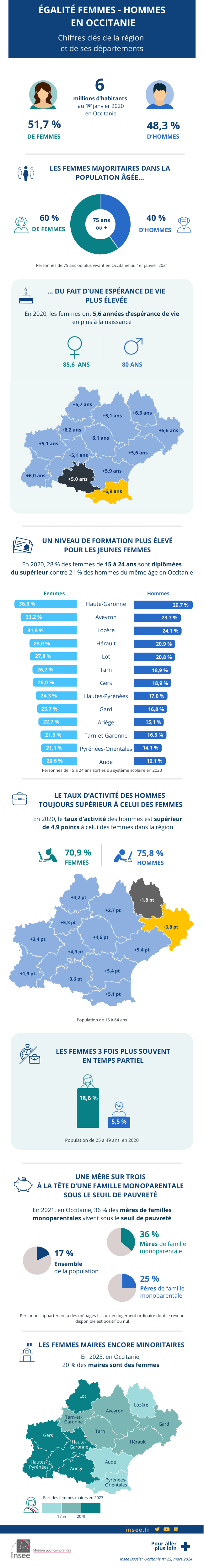 Égalité femmes-hommes en Occitanie