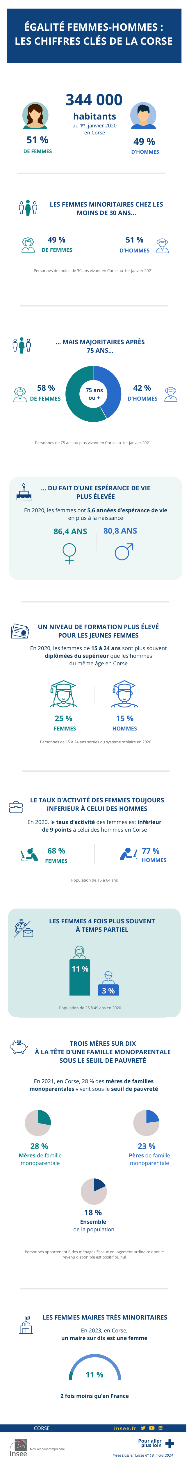 Egalité femmes-hommes : les chiffres clés de la Corse