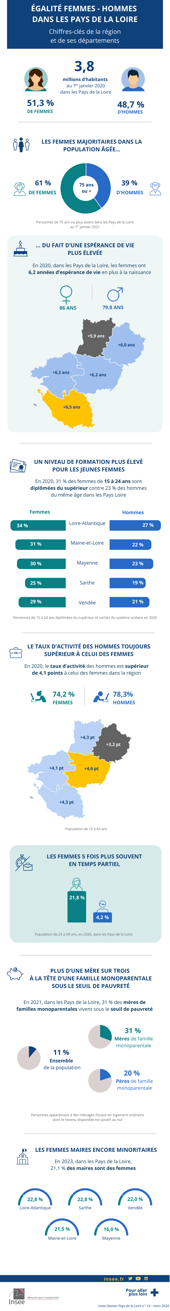 Égalité femmes-hommes dans les Pays de la Loire