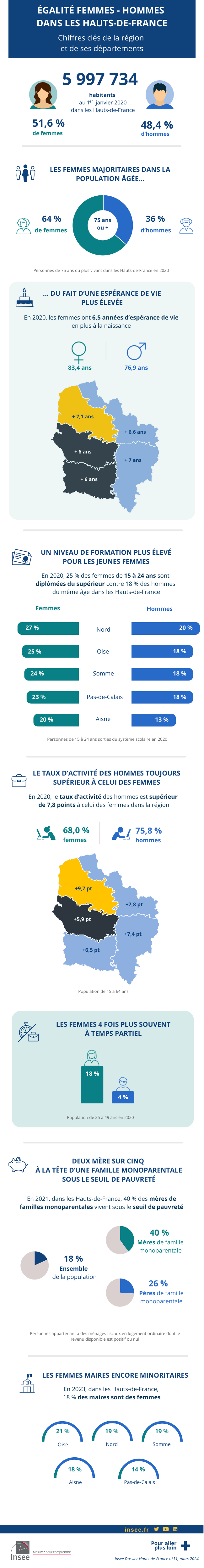Égalité femmes-hommes en Hauts-de-France