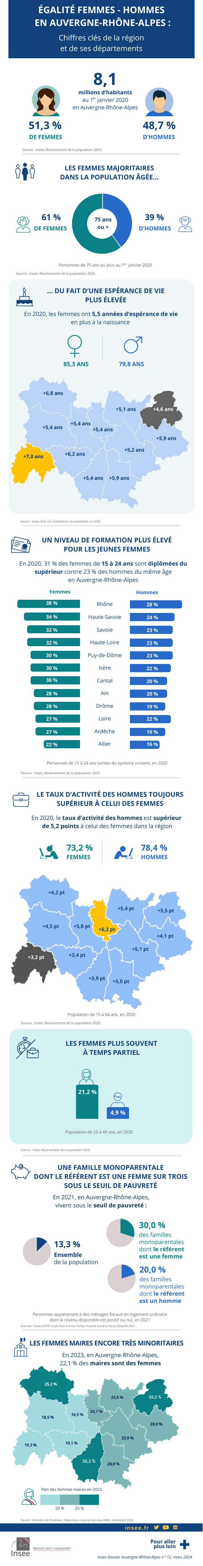 Égalité femmes-hommes en Auvergne-Rhône-Alpes