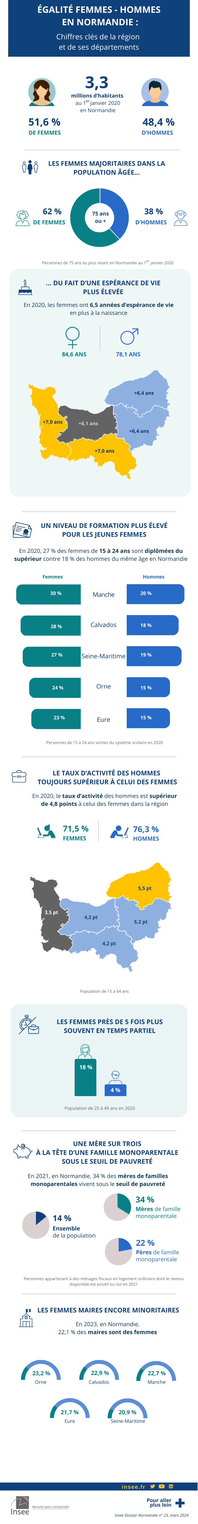 Égalité femmes-hommes : les chiffres clés de la Normandie