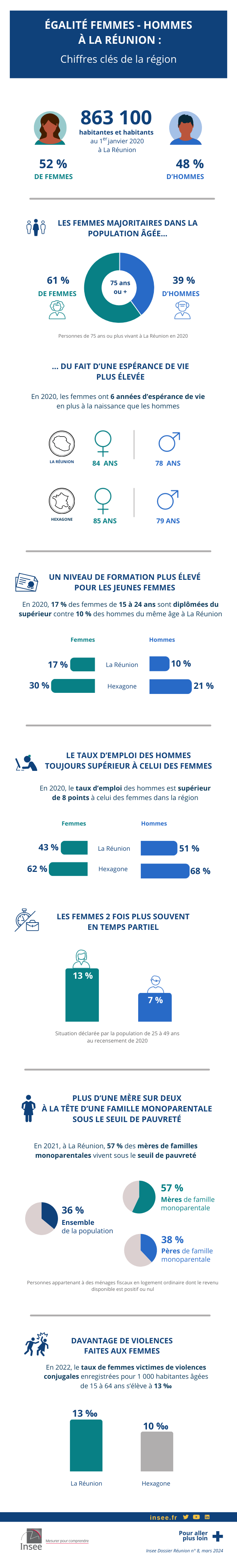 Égalité femmes-hommes : les chiffres clés de La Réunion