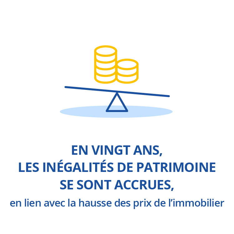 En vingt ans, les inégalités de patrimoine se sont accrues, en lien avec la hausse des prix de l’immobilier