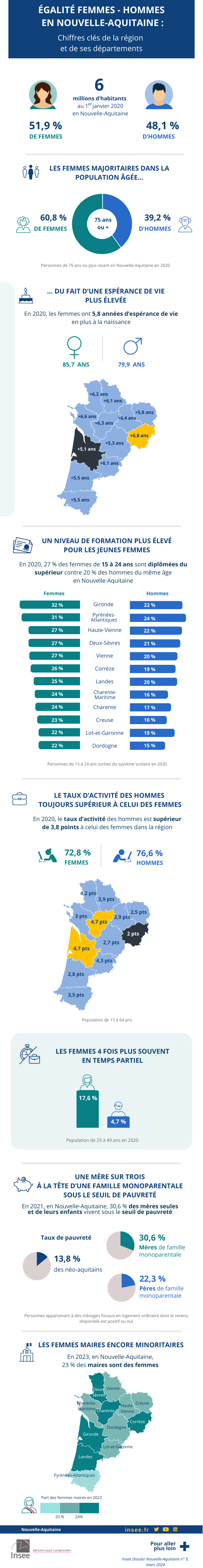 Égalité femmes-hommes en Nouvelle-Aquitaine