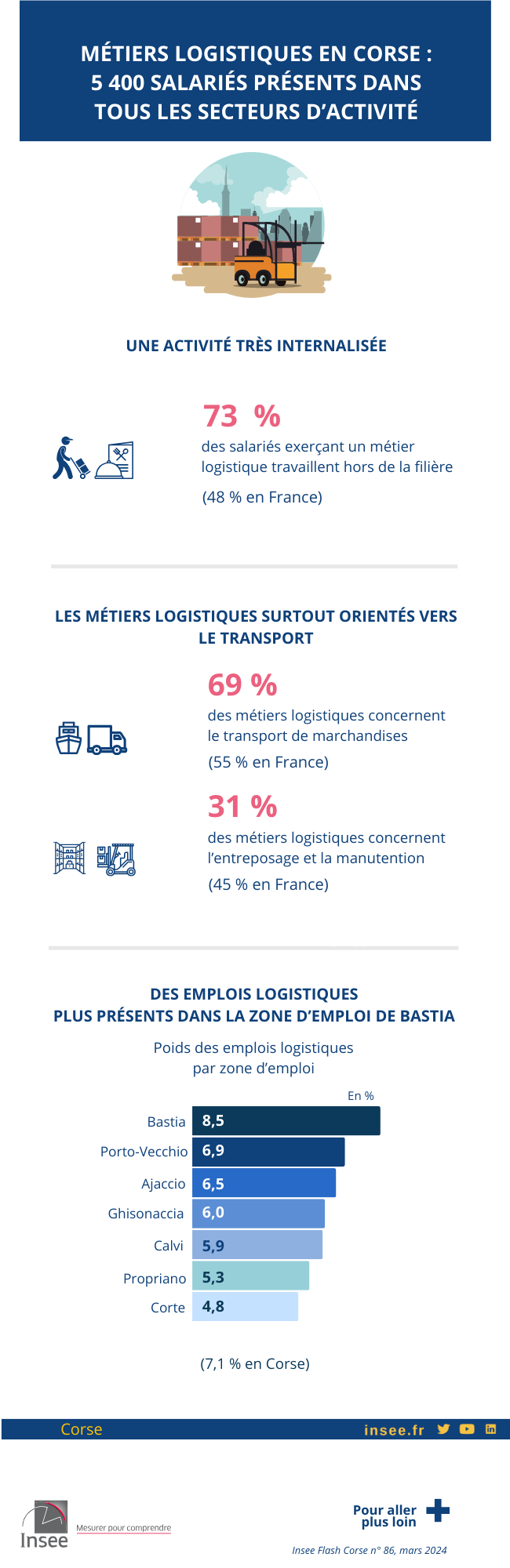 Métiers logistiques en Corse : 5 400 salariés présents dans tous les secteurs d’activité.