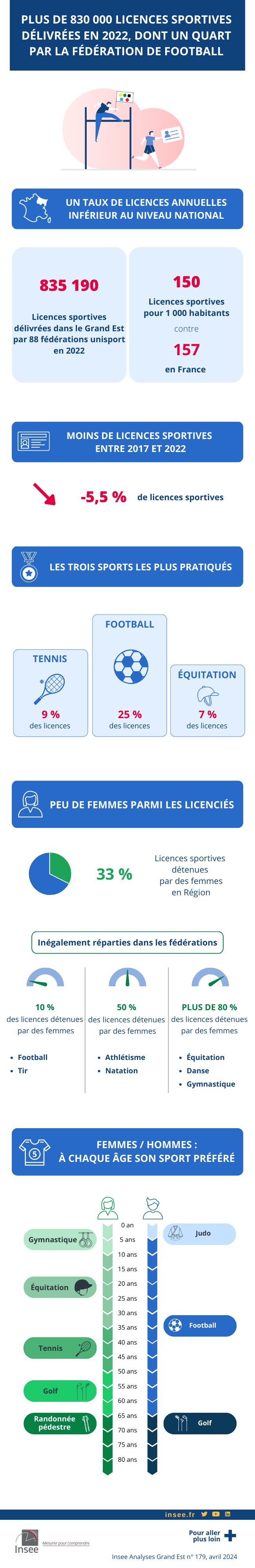 Insee - Plus de 830 000 licences sportives délivrées en 2022