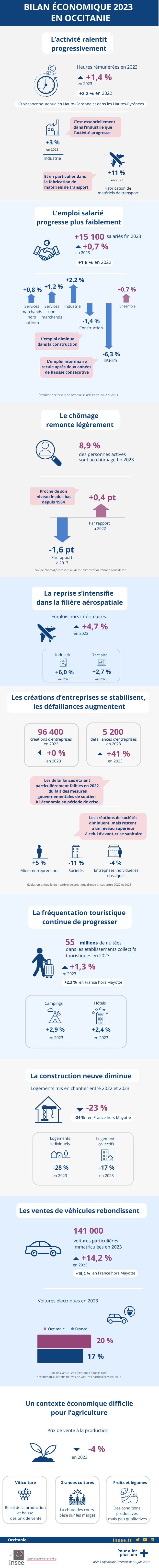 Bilan économique 2023 Occitanie
