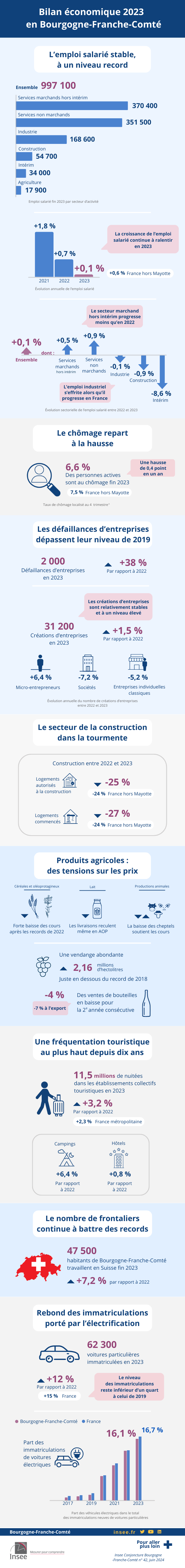 Bilan économique 2023 Bourgogne-Franche-Comté