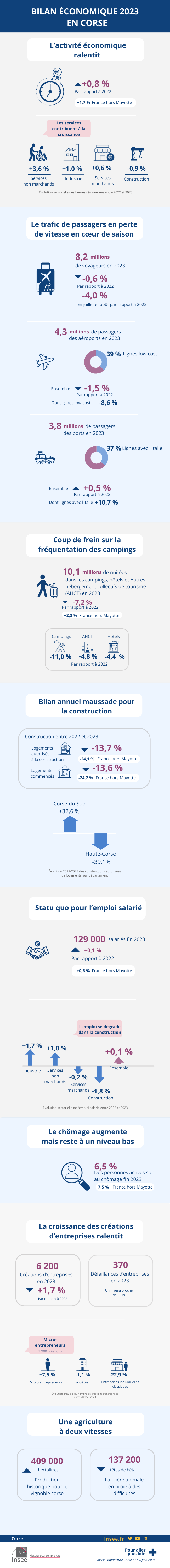 Bilan économique 2023 Corse