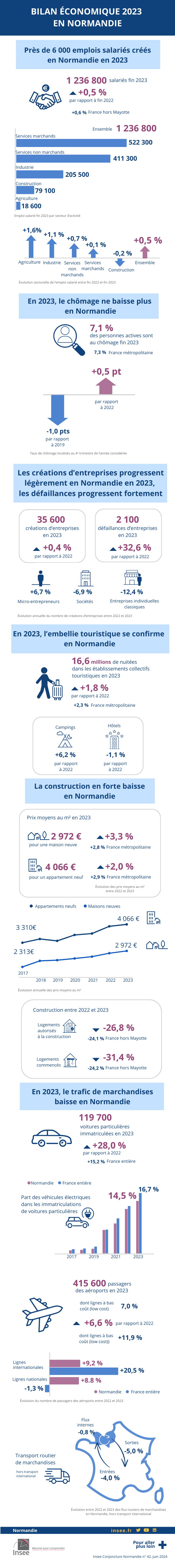 Bilan économique 2023 Normandie