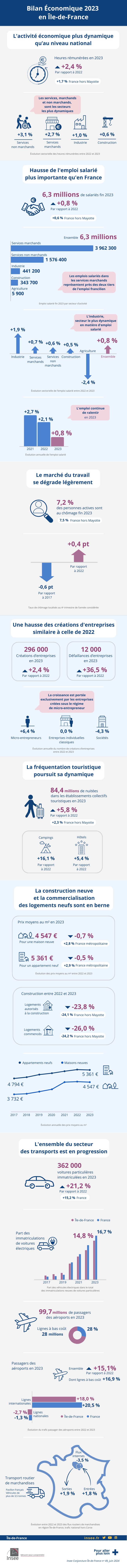 Bilan économique 2023 Île-de-France
