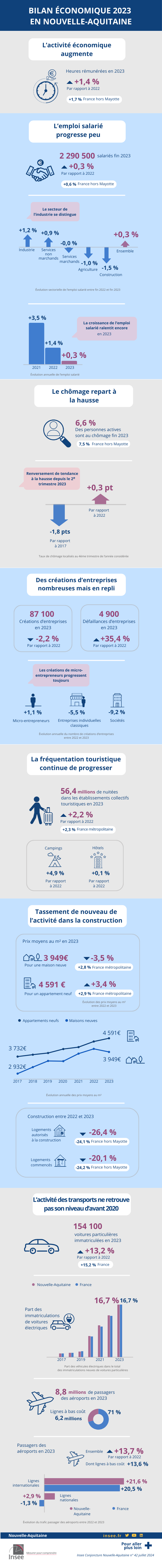 Bilan économique 2023 Nouvelle Aquitaine