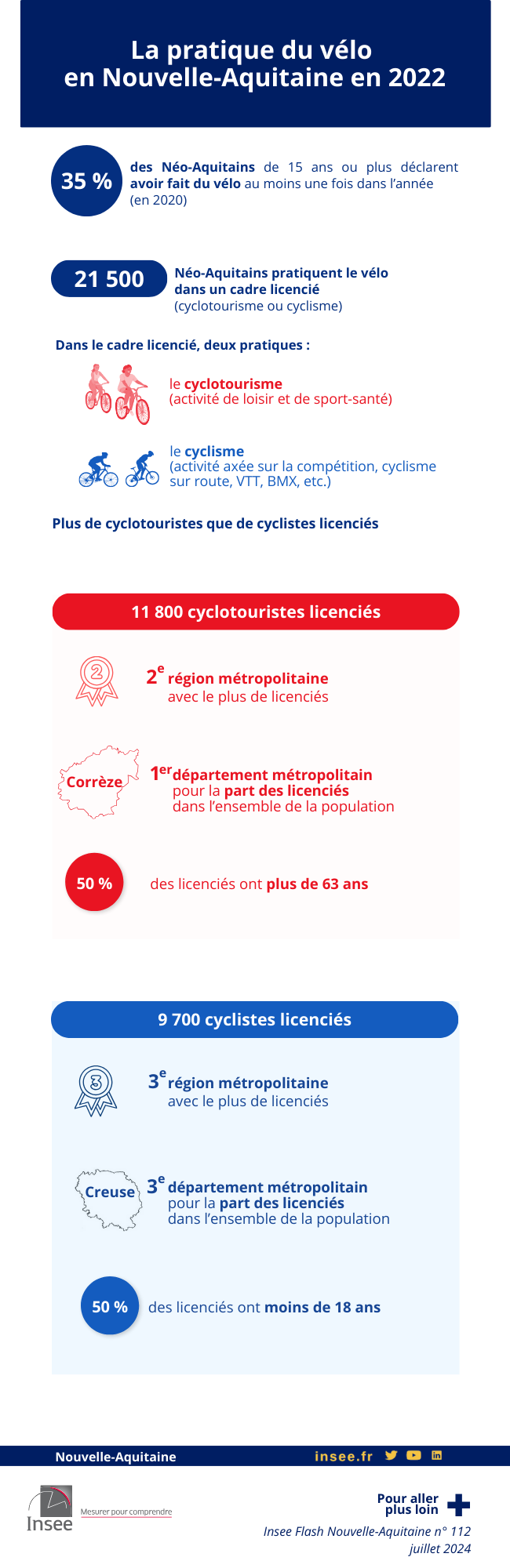 La pratique du vélo en Nouvelle-Aquitaine en 2022