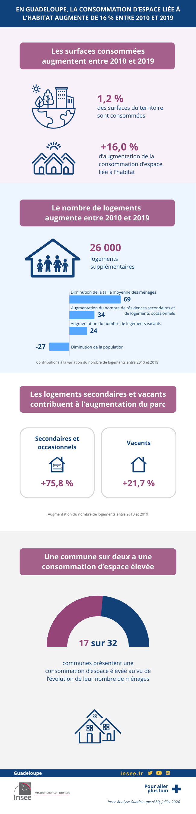 En Guadeloupe, la consommation d’espace liée à l’habitat augmente de 16 % entre 2010 et 2019.