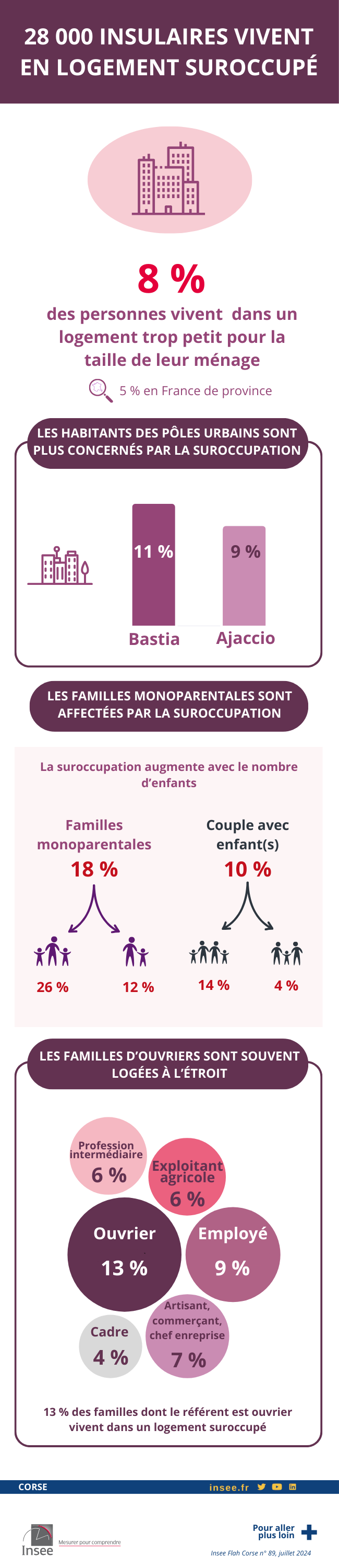 Infographie - En Corse, 28 000 personnes vivent dans un logement trop petit