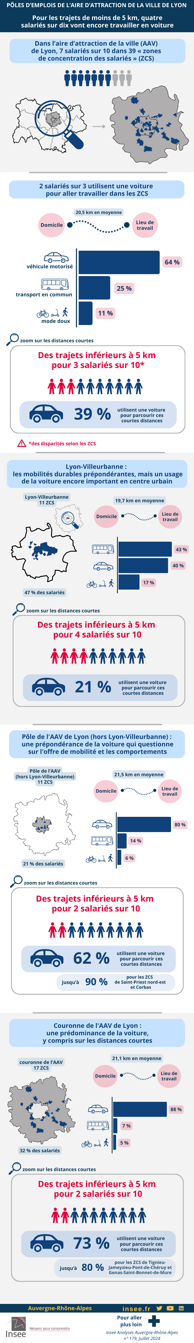Infographie_pour_les_trajets_de_moins_de_5_km_quatre_salaries_sur_dix_vont_encore_travailler_en_voiture