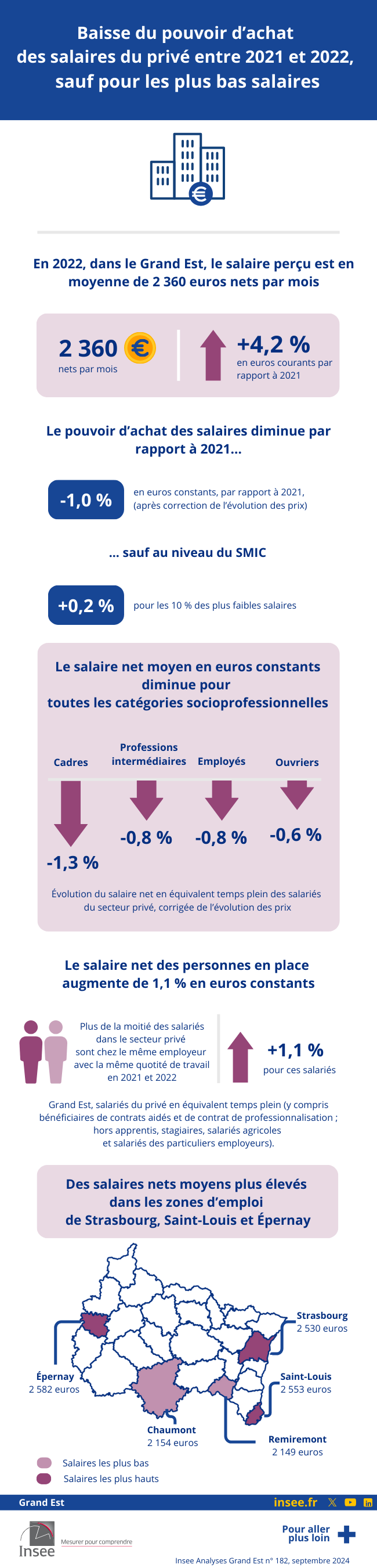 Baisse du pouvoir d’achat des salaires du privé entre 2021 et 2022, sauf pour les plus bas salaires.