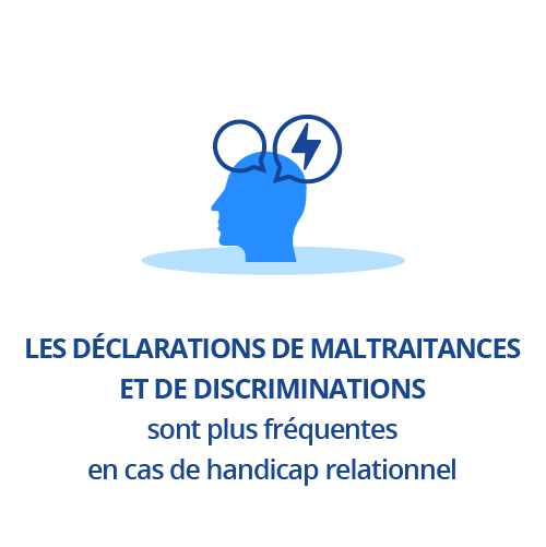 Les déclarations de maltraitances et de discriminations sont plus fréquentes en cas de handicap relationnel