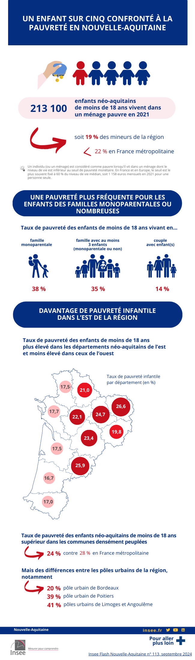 Infographie sur la pauvreté des mineurs en Nouvelle-Aquitaine