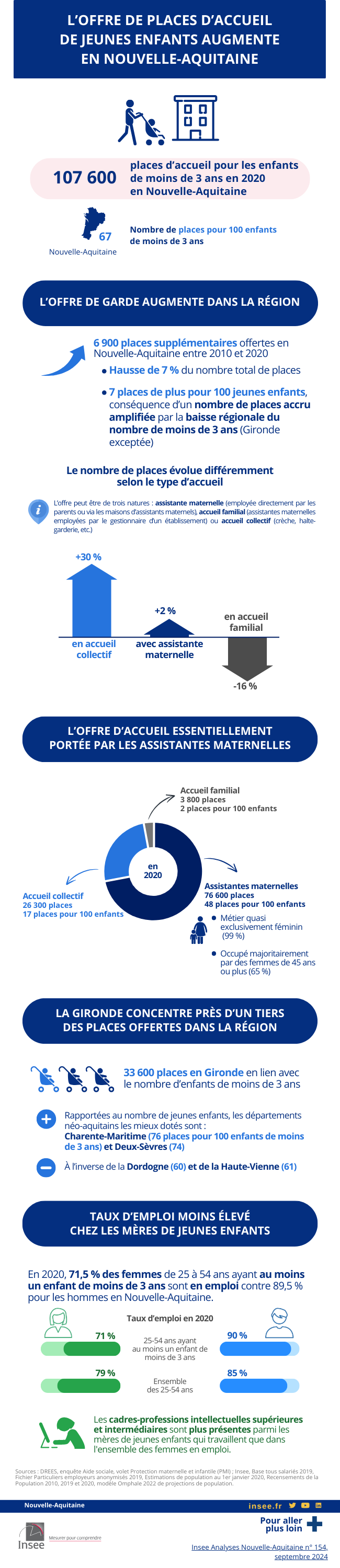 Infographie_loffre_de_places_daccueil_de_jeunes_enfants_augmente_en_nouvelle_aquitaine