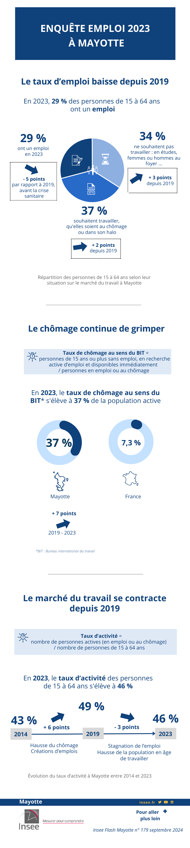 Infographie_Insee_Enquete_Emploi_2023_a_mayotte.png