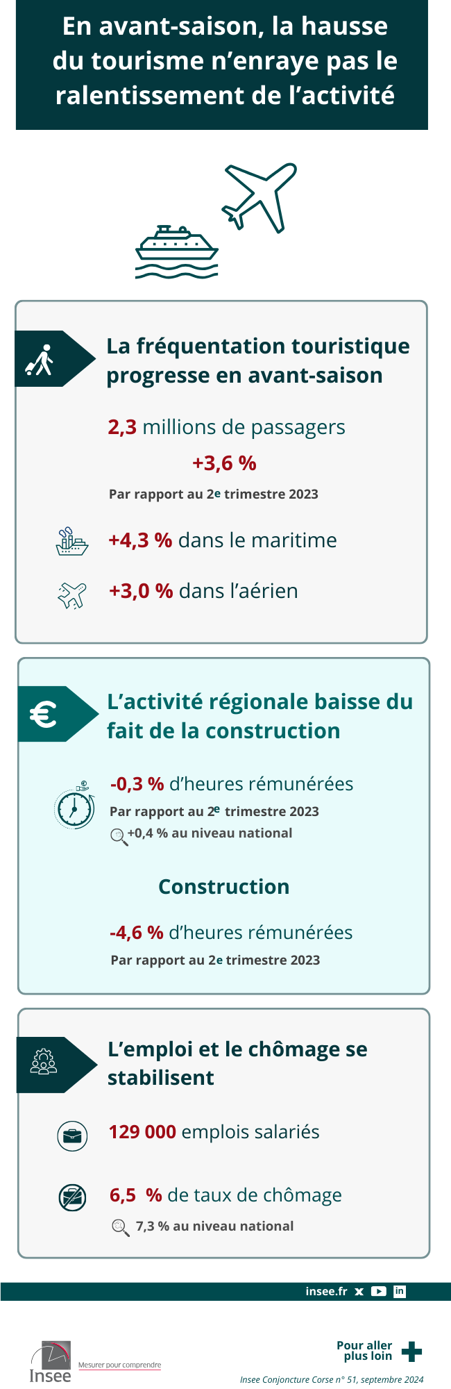 Insee - En avant-saison, la hausse du tourisme n’enraye pas le ralentissement de l’activité.