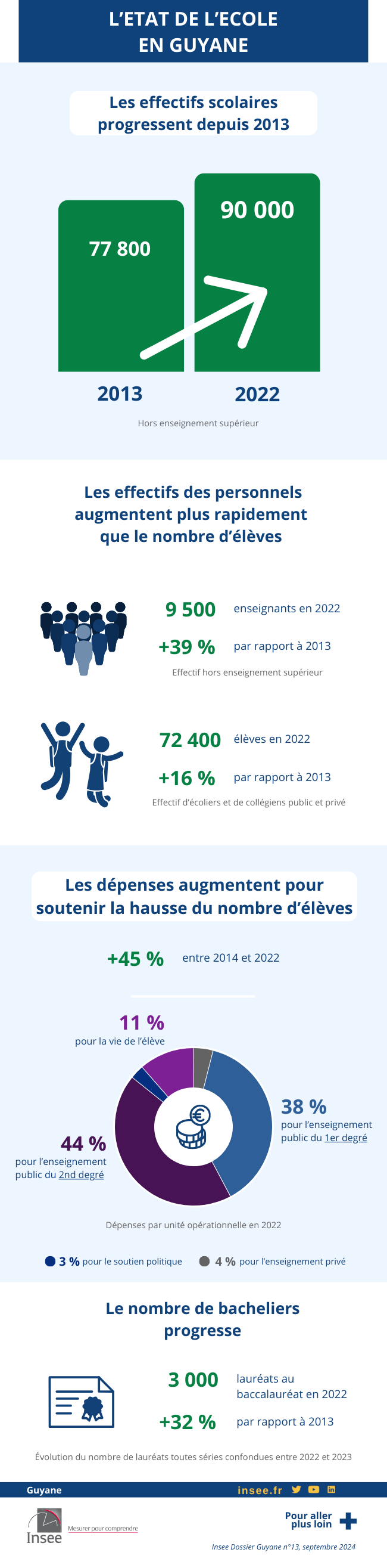 Insee - L’état de l’école en Guyane.