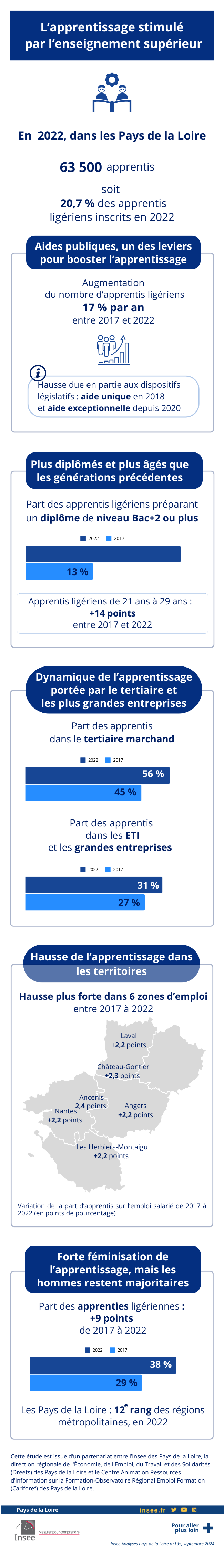 Insee - L’apprentissage stimulé par l’enseignement supérieur