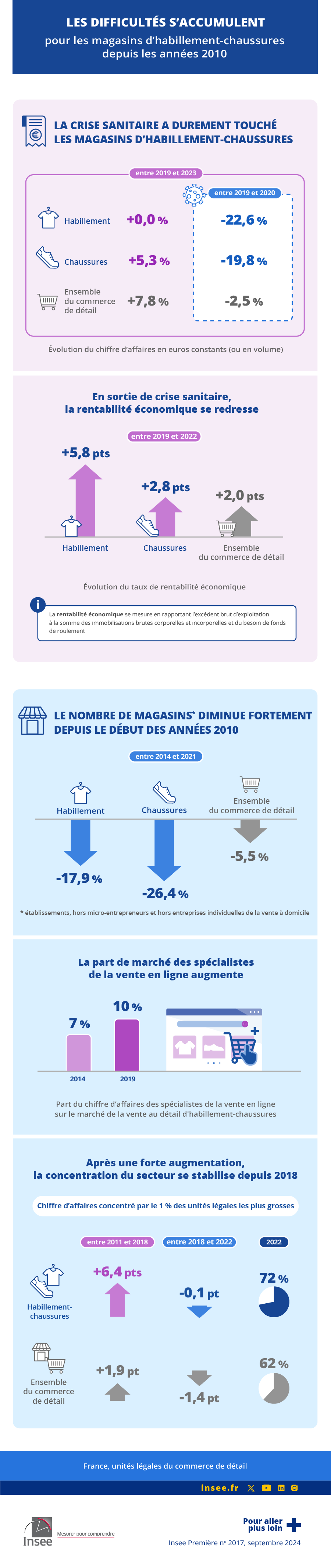 Insee - Les difficultés s’accumulent pour les magasins d’habillement-chaussures depuis les années 2010