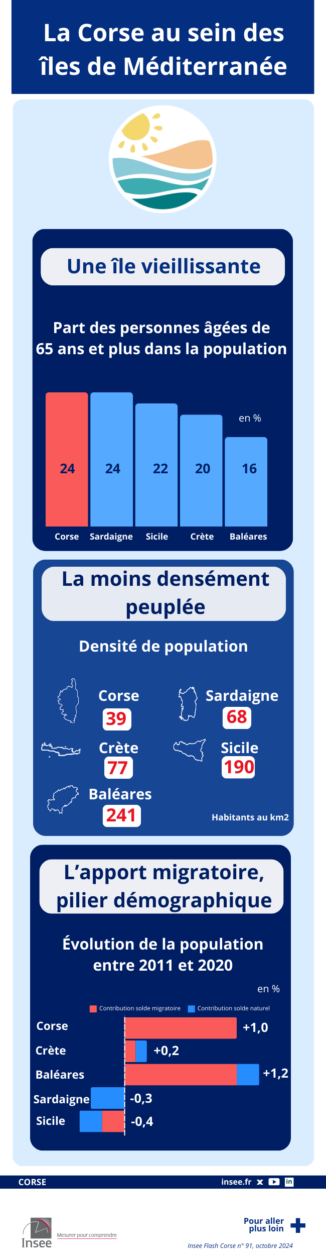 Les données de l'infographie sont présentes dans l'onglet suivant : Étude