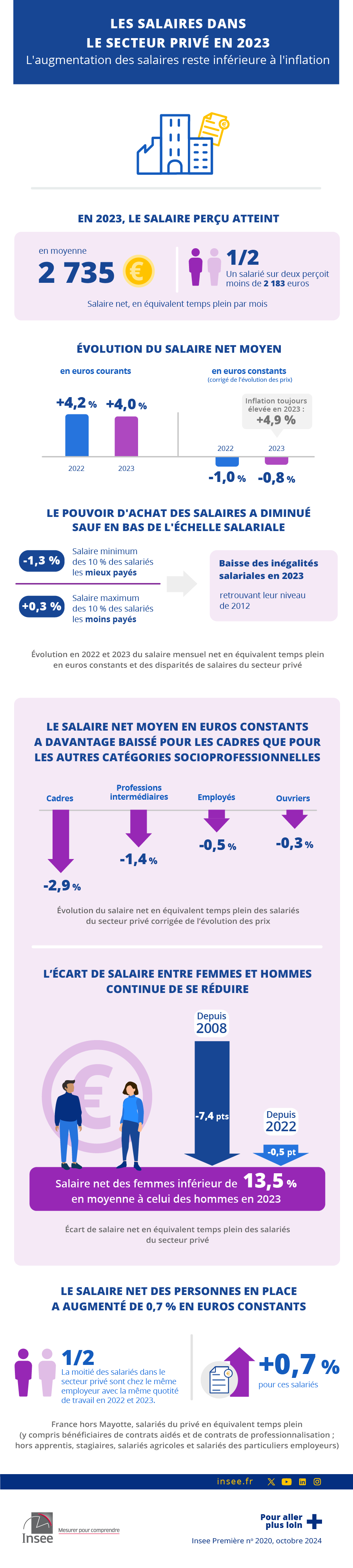 Les salaires dans le secteur privé en 2023 - L’augmentation des salaires reste inférieure à l’inflation