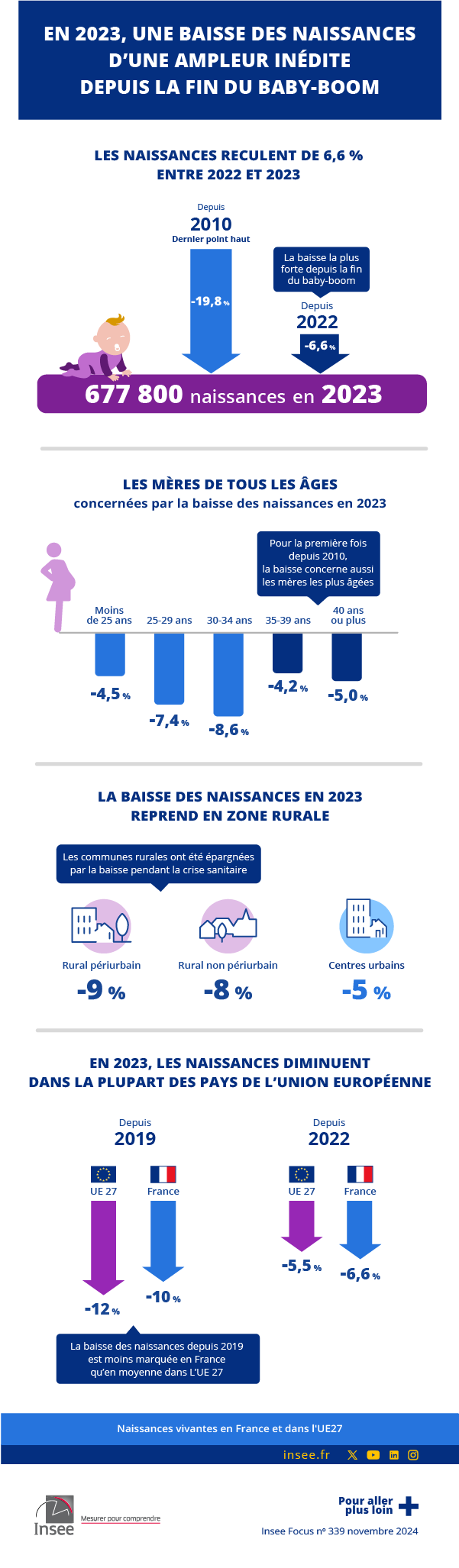 En 2023, une baisse des naissances d’une ampleur inédite depuis la fin du baby-boom