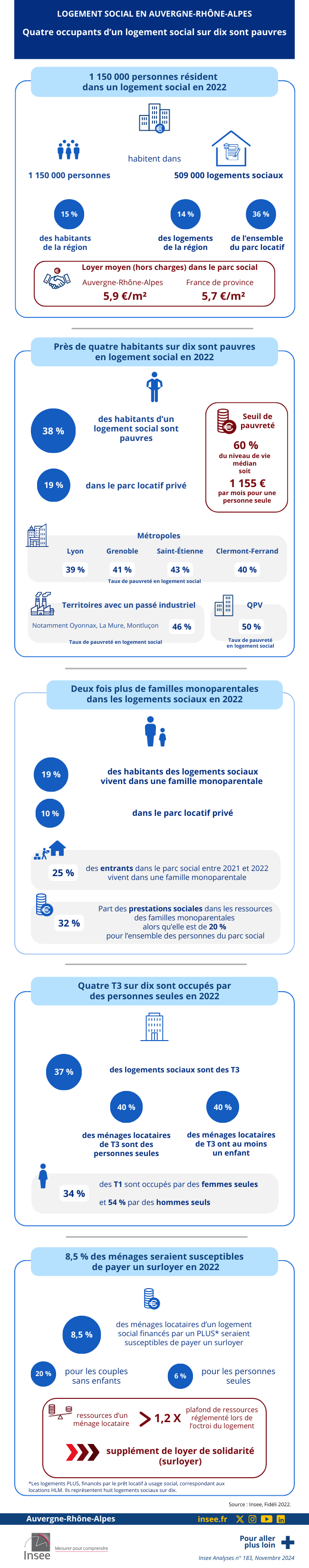 Insee - Quatre occupants d’un logement social sur dix sont pauvres.
