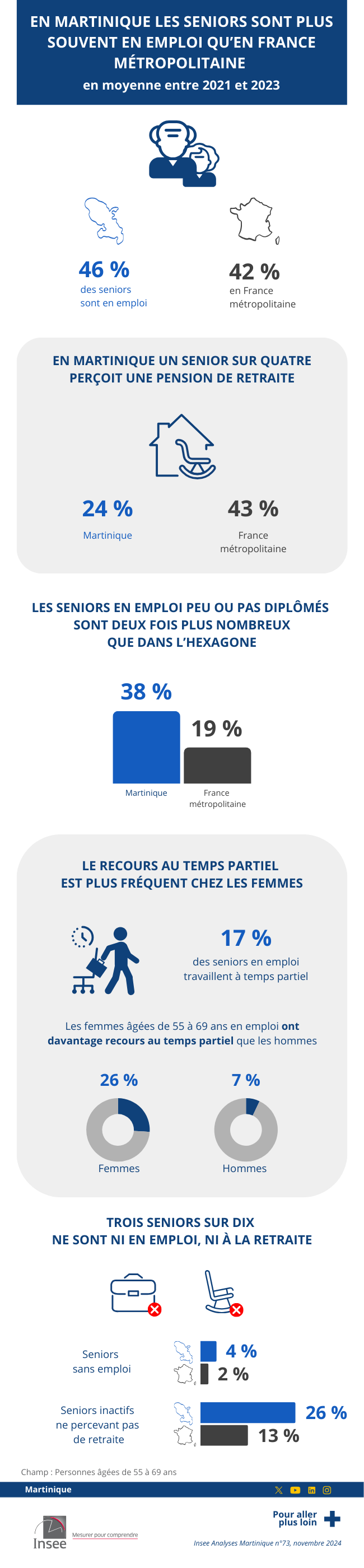 Insee - Les seniors sont plus souvent en emploi qu’en France métropolitaine.