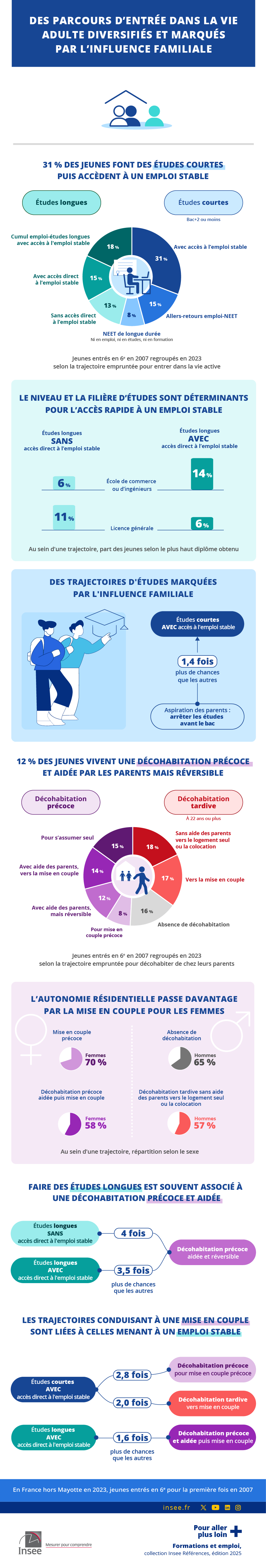 Les données de l'infographie sont présentes dans l'onglet suivant : Étude