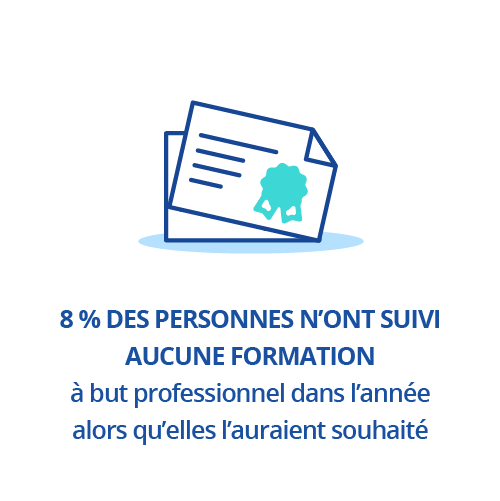 8&nbsp;% des personnes n'ont suivi aucune formation à but professionnel dans l'année alors qu'elles l'auraient souhaité