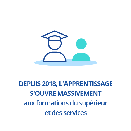 Depuis 2018, l'apprentissage s'ouvre massivement aux formations du supérieur et des services