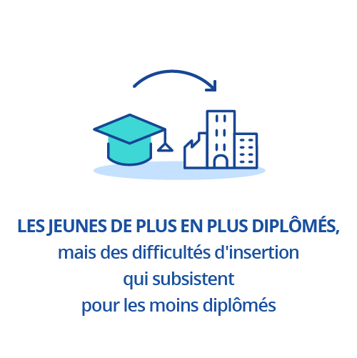 Des jeunes de plus en plus diplômés, mais des difficultés d'insertion qui subsistent pour les moins diplômés